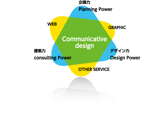Communicative design
